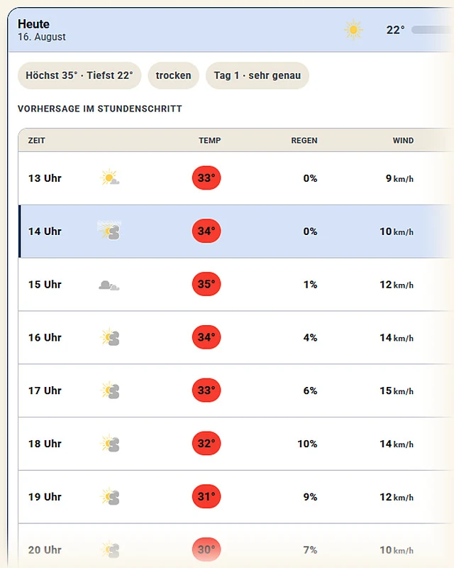 Stundentabelle eines Tages mit Temperatur, Regenwahrscheinlichkeit und Windgeschwindigkeit je Stunde